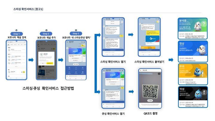 [서울=뉴시스] 한국인터넷진흥원(KISA)이 '보호나라 챗봇' 덕분에 카카오 공공혁신 어워즈를 받았다. 사진은 스미싱·큐싱 확인 서비스 설명. (사진=KISA 제공) 2026.09.09. photo@newsis.com *재판매 및 DB 금지