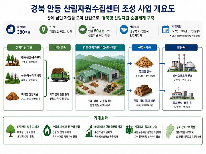 [안동=뉴시스] 경북 안동산림자원수집센터 사업 개요 (그래픽=경북도 제공) 2026.09.09.photo@newsis.com *재판매 및 DB 금지