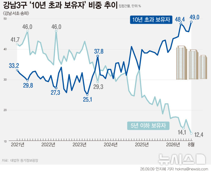 강남3구 매도인 절반이 '10년 초과 보유'…장기보유 매물 급증