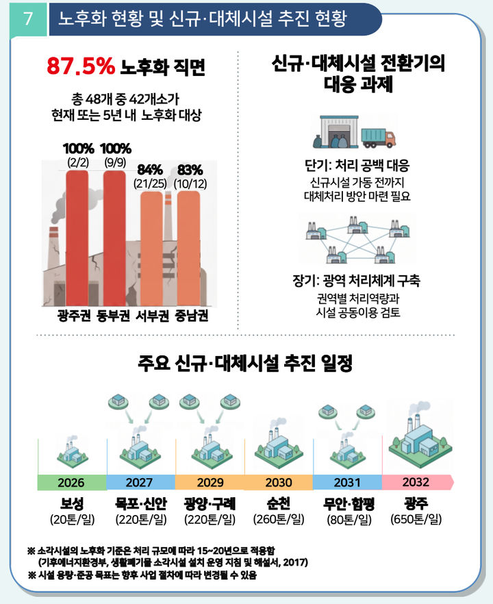 [전남광주=뉴시스] 광주기후에너지진흥원 자원순환지원센터가 발간한 '자원순환 동향워치 특별호' 전남광주특별시 내 공공소각시설 노후화 등 자료. (사진=자료집 갈무리) 2026.09.09. photo@newsis.com *재판매 및 DB 금지
