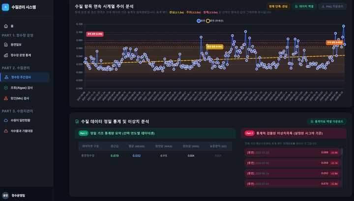 [전남광주=뉴시스] 전남광주특별시 상수도사업본부가 자체 개발한 'AI 기반 수질 예측 및 조기 경보시스템'. (사진=전남광주시 제공)  *재판매 및 DB 금지