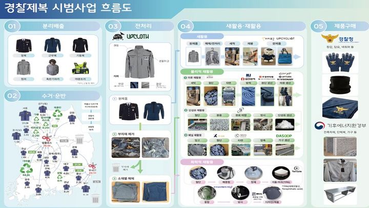 [세종=뉴시스] 기후에너지환경부는 9일 서울 서대문구 경찰청에서 경찰청·한국환경공단·한국순환자원유통지원센터·한국포장재재활용사업공제조합·한국지속가능섬유의류연합·BYN블랙야크·케이투세이프티코리아와 '경찰제복 순환이용을 위한 업무협약'을 체결한다고 밝혔다. (사진=기후부 제공) 2026.09.09. photo@newsis.com *재판매 및 DB 금지