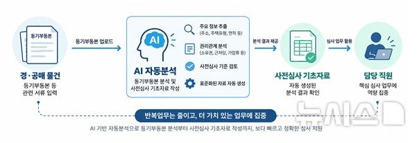[서울=뉴시스] 든든전세주택 매입 심사에 도입된 인공지능 전환(AX) 기반 업무지원 체계도. (자료= HUG 제공)