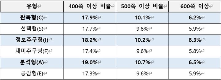 [서울=뉴시스] 최근 1년간(2025.07.01~2026.06.30) 구매 도서 중 400쪽 이상 벽돌책 비율 photo@newsis.com *재판매 및 DB 금지