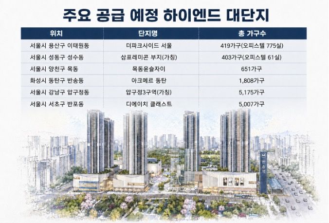 [서울=뉴시스] 신지아 인턴기자=주요 공급 예정 하이엔드 대단지(출처=더피알 제공) 2026.09.09 *재판매 및 DB 금지