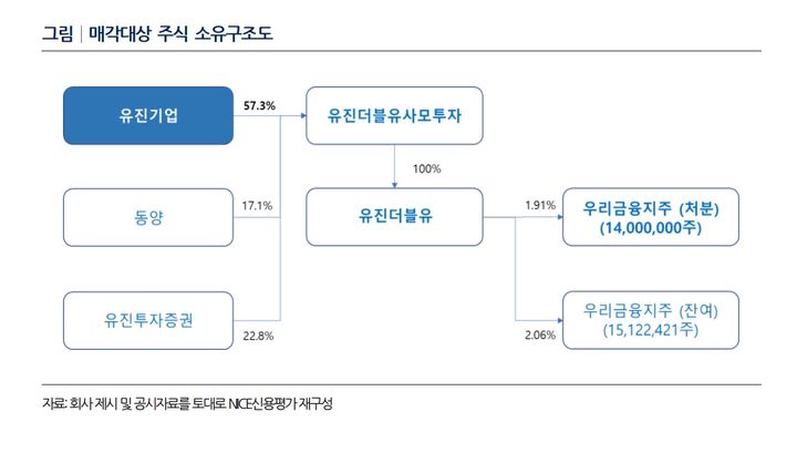 유진기업, 우리금융 지분 일부 매각…나신평 "신용도 영향 제한적"