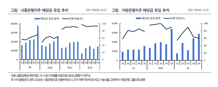 [서울=뉴시스] 시중·지방은행지주의 배당금 유입액과 은행 배당 비중 추이. (사진제공=NICE신용평가) 2026.09.10. photo@newsis.com *재판매 및 DB 금지