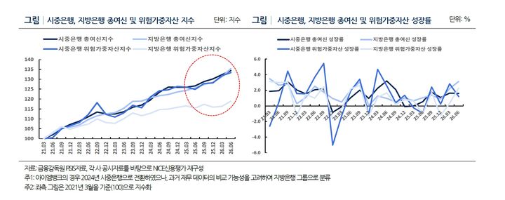 [서울=뉴시스] 시중·지방은행의 총여신 및 위험가중자산(RWA) 추이. (사진제공=NICE신용평가) 2026.09.10. photo@newsis.com *재판매 및 DB 금지