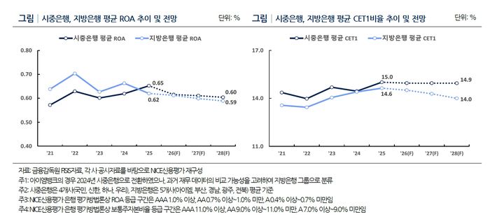 [서울=뉴시스] 시중·지방은행의 평균 총자산순이익률(ROA)과 보통주자본비율(CET1) 추이 및 전망. (사진제공=NICE신용평가) 2026.09.10. photo@newsis.com *재판매 및 DB 금지
