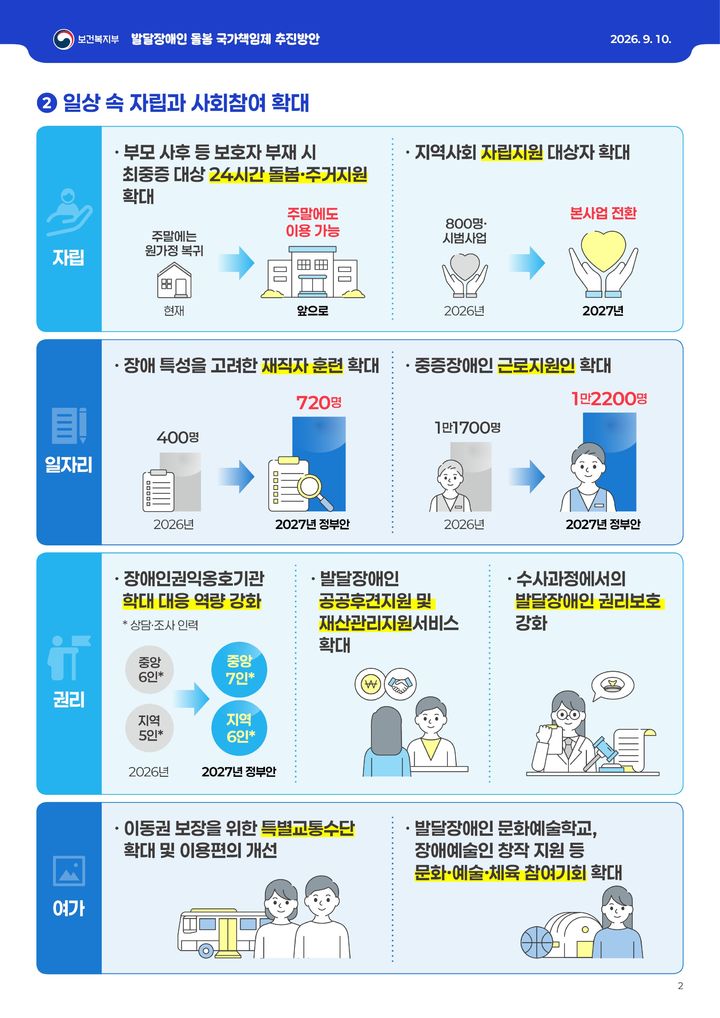 [세종=뉴시스]발달장애인 돌봄 국가책임제 추진방안 인포그래픽. (사진=보건복지부 제공) 2026.09.10. photo@newsis.com *재판매 및 DB 금지