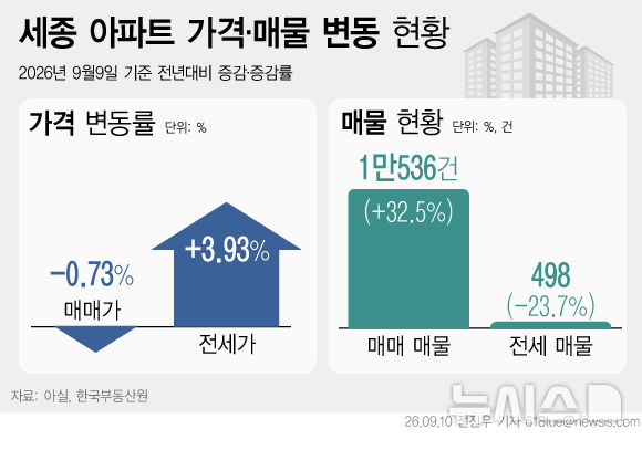 공공기관 이전 앞둔 세종…살 사람 없고 전세만 품귀
