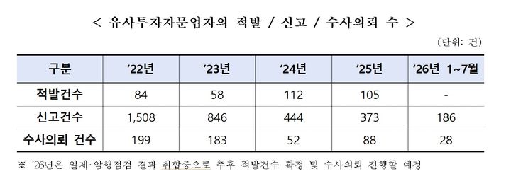 [서울=뉴시스] 금융감독원이 집계한 유사투자자문업자의 연도별 적발·신고·수사의뢰 건수. 최근 4년간 일제·암행점검을 통해 확인된 불법행위 혐의는 총 359건이다. (사진제공=박성훈 국민의힘 의원실) 2026.09.10. photo@newsis.com *재판매 및 DB 금지