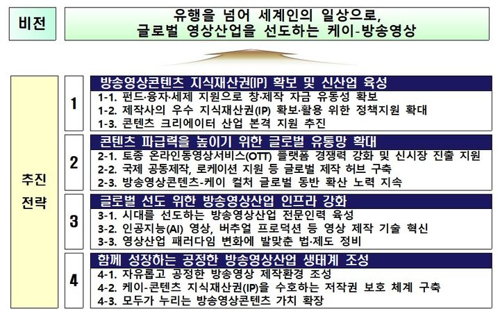 제7차 방송영상산업 진흥 중장기계획. (문화체육관광부 제공) *재판매 및 DB 금지