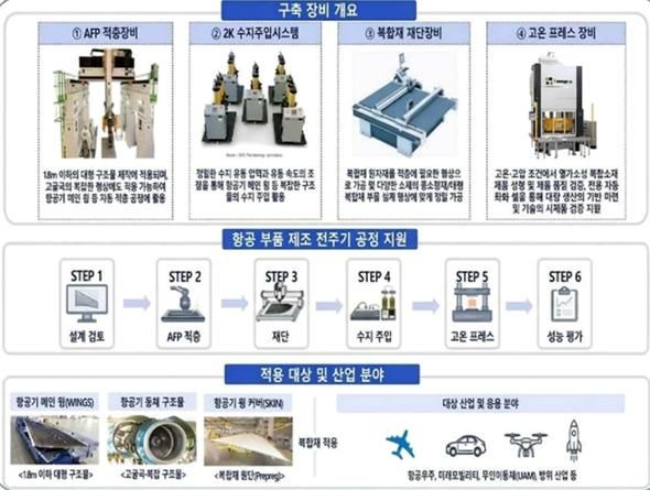 [부산=뉴시스] 부산시는 우주항공청(KASA)의 '차세대 항공 기체부품 첨단제조 실증지원 기반구축' 공모사업에 최종 선정돼 사업을 본격 추진한다. (사진=부산시 제공) 2026.09.10. photo@newsis.com *재판매 및 DB 금지