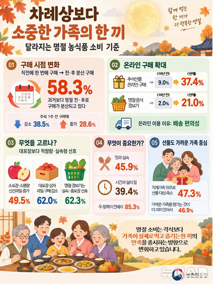 [세종=뉴시스]농촌진흥청은 추석 농식품 소비 변화를 파악하고 농업경영체의 의사결정을 지원하기 위해 수도권 거주 소비자패널 1000명을 대상으로 지난 달 21일과 22일에 실시한 온라인 설문조사 결과를 발표했다.(사진=농진청 제공)