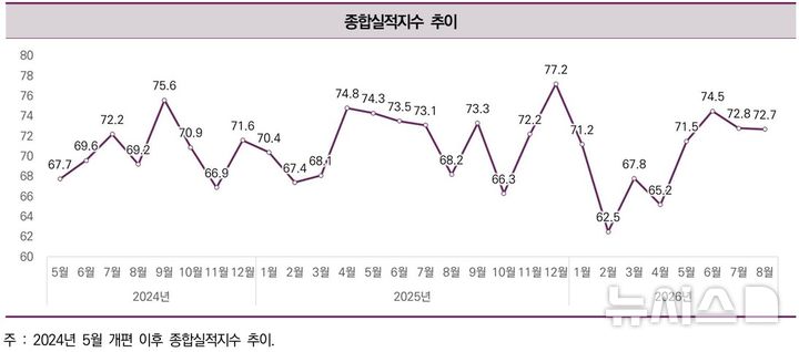 [서울=뉴시스] 2024년 5월 개편 이후 종합실적지수 추이.