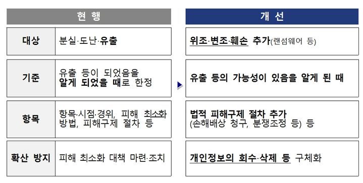 [서울=뉴시스] 지난 3월 개정된 개인정보 보호법이 11일부터 시행된다. 사진은 유출통지·신고 제도 법 개정 사항. (사진=개인정보위 제공) 2026.09.10. photo@newsis.com *재판매 및 DB 금지