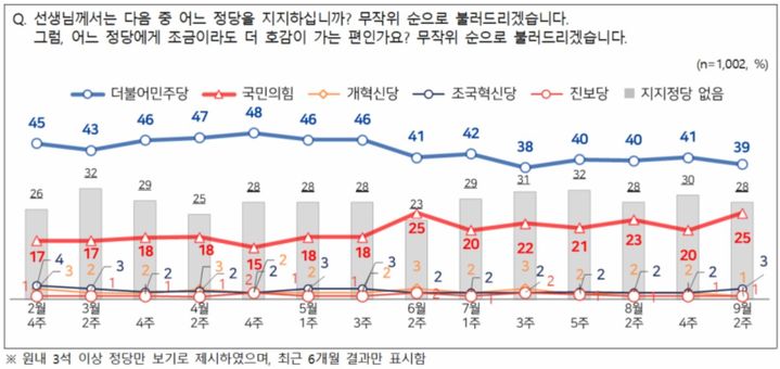 [서울=뉴시스] 엠브레인퍼블릭·케이스탯리서치·코리아리서치·한국리서치가 지난 7~9일 만 18세 이상 남녀 1002명을 대상으로 진행한 NBS(전국지표조사)에서 정당 지지도는 더불어민주당 39%, 국민의힘 25%로 집계됐다. (사진=NBS 제공) 2026.09.10. photo@newsis.com *재판매 및 DB 금지