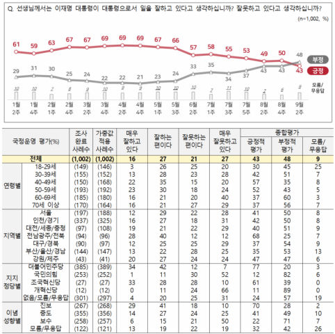 이 대통령 국정 지지율 43%…취임 후 최저[NBS]