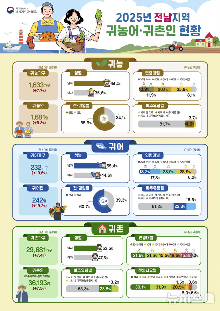 [전남광주=뉴시스]호남지방데이터청 제공