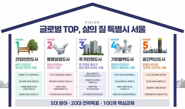 [서울=뉴시스] 서울시 G3 서울플랜의 5대 미래상과 20대 전략목표, 100대 핵심과제를 보여주는 비전체계도. (사진=서울시 제공) 2026.09.10. photo@newsis.com *재판매 및 DB 금지