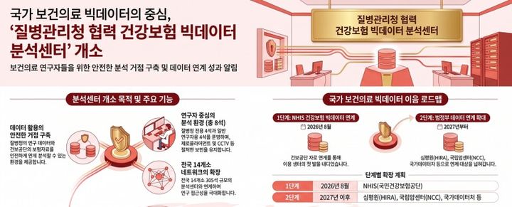 [세종=뉴시스]질병관리청 국립보건연구원과 국민건강보험공단은 10일 충북 오송 보건의료연구자원정보센터(CODA)에서 '질병관리청 협력 건강보험 빅데이터 분석센터' 개소식을 개최한다. (사진=질병관리청 제공) 2026.09.10. photo@newsis.com *재판매 및 DB 금지