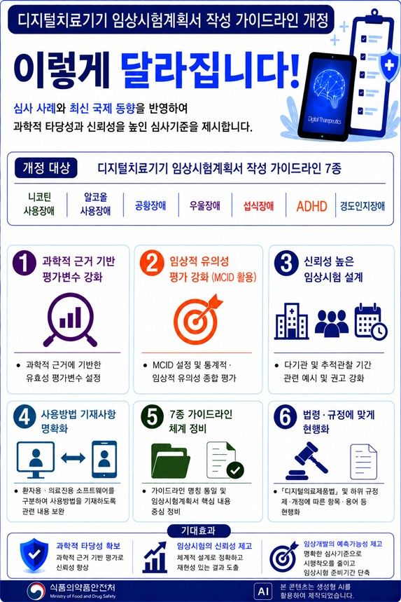 [서울=뉴시스] 식품의약품안전처 소속 식품의약품안전평가원은 니코틴사용장애, 알코올사용장애 등 7개 적응증에 대한 '디지털치료기기 임상시험계획서 작성 가이드라인'을 개정했다고 10일 밝혔다. (사진=식약처 제공) 2026.09.10. photo@newsis.com *재판매 및 DB 금지