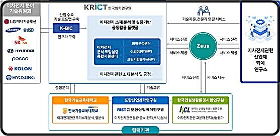 [대전=뉴시스] 화학연구원의 국가 공동활용 플랫폼 활용 추진 체계.(사진=화학연구원 제공) *재판매 및 DB 금지