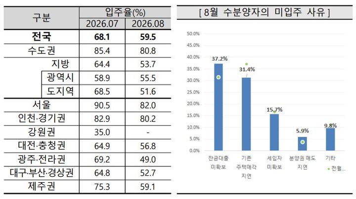 [서울=뉴시스] 10일 주택산업연구원(주산연)의 9월 입주전망지수에 따르면 8월 입주율은 59.5%로 7월(68.1%)보다 8.6%p 하락했다. 미입주 사유는 '잔금대출 미확보'가 37.2%로 가장 많았다. (자료=주산연 제공) 2026.09.10. photo@newsis.com *재판매 및 DB 금지
