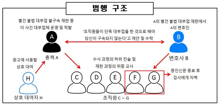 [서울=뉴시스] 서울북부지검은 대부업법 위반, 위증교사 혐의를 받는 대부업체 총책 A(36)씨를 최근 구속 기소했다고 10일 밝혔다. (자료=서울북부지검 제공) 2026.09.10. photo@newsis.com *재판매 및 DB 금지