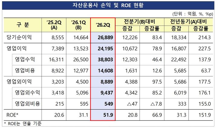 [서울=뉴시스] 올해 2분기 자산운용사의 손익 및 자기자본이익률(ROE) 현황. 당기순이익은 2조6889억원으로 전분기 대비 83.4% 증가했다. (사진제공=금융감독원) 2026.09.11. photo@newsis.com *재판매 및 DB 금지