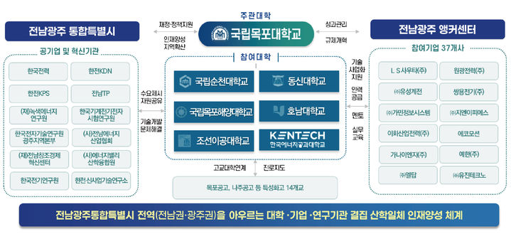 [목포=뉴시스]재생에너지 분야 '초광역 성장엔진 인재육성' 모델 체계. (사진=목포대 제공) 2026.09.10. photo@newsis.com *재판매 및 DB 금지