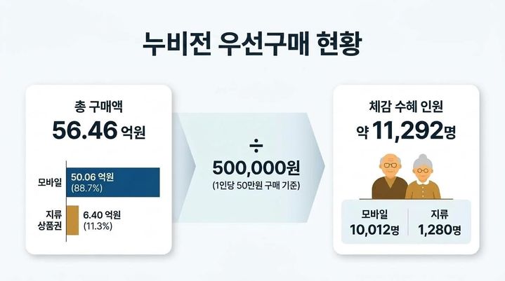 창원 누비전 9월 발행 첫 주 93.9% 판매율