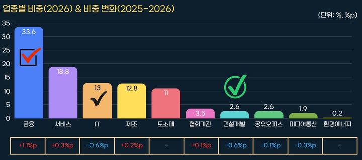[서울=뉴시스] 10일 쿠시먼앤드웨이크필드 코리아가 발간한 '2026 서울 오피스 임차사 업종 변화 보고서'에 따르면 서울 시내 건설사 오피스 면적 비중은 지난해보다 0.6%포인트(p) 줄어든 2.6%로 조사됐다. (자료=보고서 발췌) 2026.09.10. photo@newsis.com *재판매 및 DB 금지