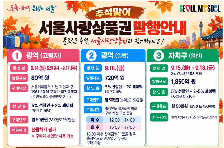 [서울=뉴시스] 서울사랑상품권 발행 안내. (자료=서울시 제공) 2026.09.11. photo@newsis.com *재판매 및 DB 금지
