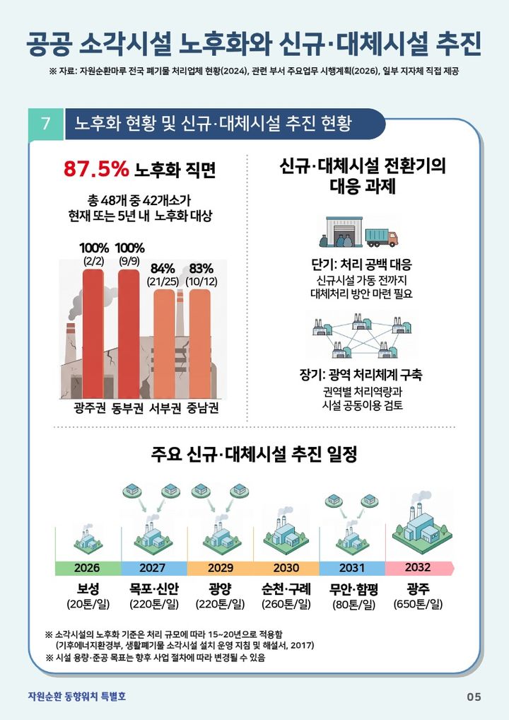 [전남광주=뉴시스] 광주기후에너지진흥원 자원순환지원센터가 발간한 '자원순환 동향워치 특별호' 전남광주특별시 내 공공소각시설 노후화 등 자료. (사진=자료집 갈무리) 2026.09.09. photo@newsis.com *재판매 및 DB 금지