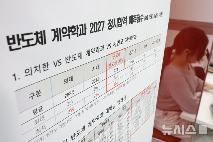 [서울=뉴시스] 황준선 기자 = 10일 서울 양천구 목동종로학원에 2027학년도 반도체 계약학과 정시 합격 예측점수표가 게시돼 있다. 이날 종로학원이 2027학년도 수시모집에서 서울대·연세대·고려대 의대 및 반도체 계약학과 지원 상황을 분석한 결과, 연세대와 고려대에서 운영하는 반도체 계약학과 지원자 수는 1223명으로 전년(1163명) 대비 5.2%(60명) 증가한 반면 서울대·연세대·고려대 의대 지원자 수는 총 2903명으로 전년(3271명)보다 11.3%(368명) 줄어든 것으로 나타났다. 2026.09.10. hwang@newsis.com