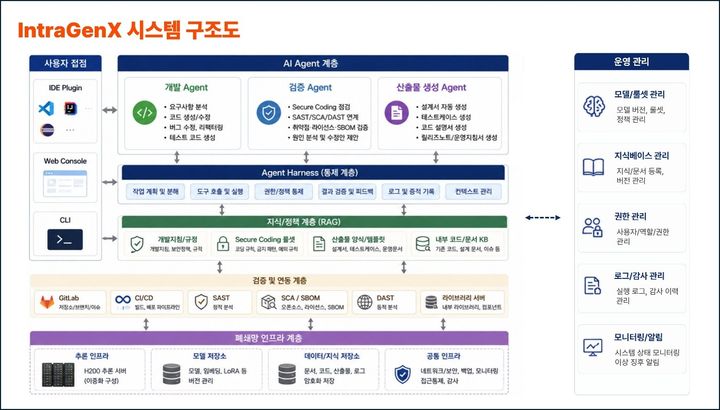 시선AI, AI 코드 어시스턴트 솔루션 국방부 공급