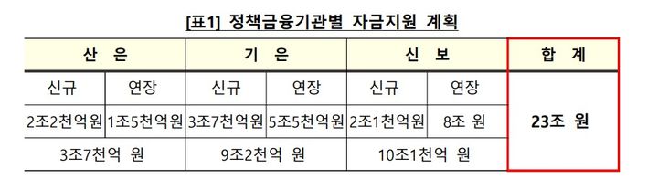 [서울=뉴시스] 정책금융기관별 자금지원 계획. (표=금융위원회 자료) 2026.09.13. *재판매 및 DB 금지