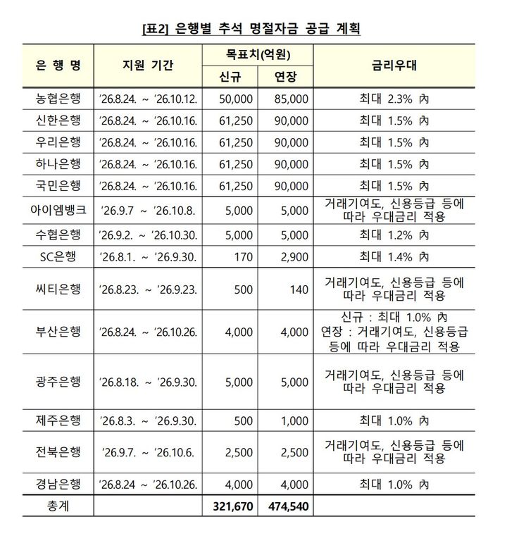 [서울=뉴시스] 은행별 추석 명절자금 공급 계획. (표=금융위원회 자료) 2026.09.13. *재판매 및 DB 금지