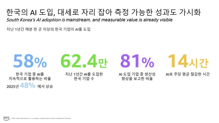 [서울=뉴시스] 아마존웹서비스(AWS)는 11일 서울 강남구 AWS코리아 사무실에서 기자간담회를 열고 글로벌 리서치 기관 스트랜드 파트너스에 의뢰해 진행한 '2026년 한국의 AI 잠재력 발현' 보고서를 공개했다. (사진=AWS코리아 제공) *재판매 및 DB 금지