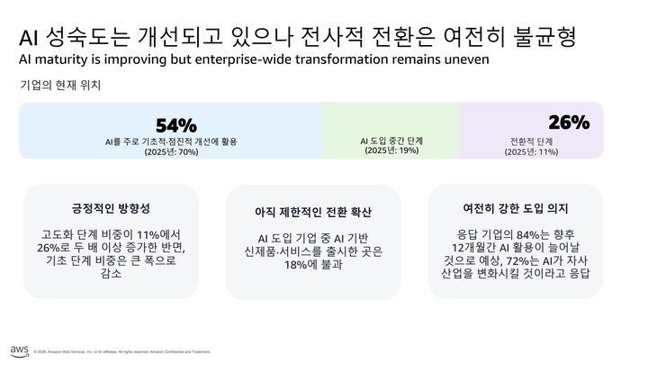 [서울=뉴시스] 아마존웹서비스(AWS)는 11일 서울 강남구 AWS코리아 사무실에서 기자간담회를 열고 글로벌 리서치 기관 스트랜드 파트너스에 의뢰해 진행한 '2026년 한국의 AI 잠재력 발현' 보고서를 공개했다. (사진=AWS코리아 제공) *재판매 및 DB 금지