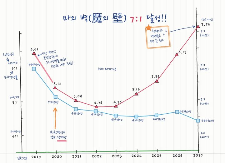 국립창원대학교 수시모집 경쟁률 추이.(자료=국립창원대 제공) *재판매 및 DB 금지