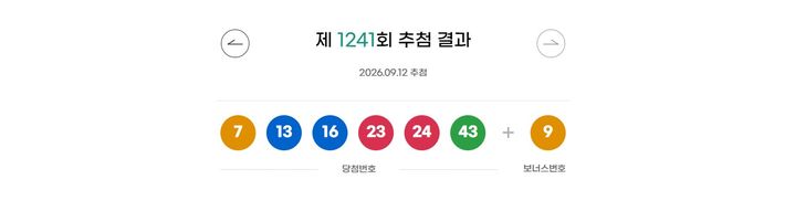[서울=뉴시스] 12일 제1241회 동행복권 로또 추첨 결과 7, 13, 16, 23, 24, 43이 1등 당첨 번호로 결정됐다. 2등 보너스 번호는 9다.(사진=동행복권 홈페이지 갈무리). 2026.09.12. *재판매 및 DB 금지