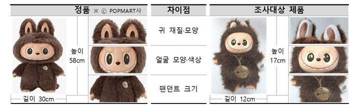 [서울=뉴시스] 조사대상 20종 중 10종은 제조사를 표시하지 않았고, 나머지 10종의 유명 캐릭터 인형은 해당 브랜드를 소유한 제조사 명칭을 표시하고 있었지만 모조품일 가능성이 컸다.(자료=한국소비자원 제공) *재판매 및 DB 금지 *재판매 및 DB 금지