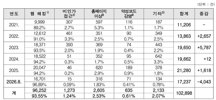 [서울=뉴시스] 최근 5년간 문체부 및 산하기관 해킹 시도 현황. (사진=진선미 의원실 제공) 2026.09.13. photo@newsis.com *재판매 및 DB 금지