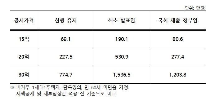 시가 43억 비거주 1주택 내년 종부세 1203만원…429만원↑
