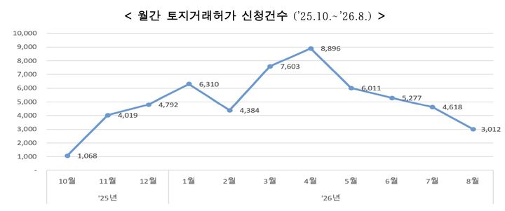 [서울=뉴시스] 2025년 10월부터 2026년 8월까지 서울 전역 아파트의 월간 토지거래허가 신청 건수를 나타낸 그래프. (도표=서울시 제공) 2026.09.14. photo@newsis.com *재판매 및 DB 금지