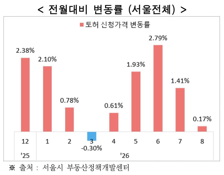 [서울=뉴시스] 2026년 7월과 8월 서울 아파트 토지거래허가 신청가격의 전월 대비 변동률을 나타낸 그래프. (도표=서울시 제공) 2026.09.14. photo@newsis.com *재판매 및 DB 금지