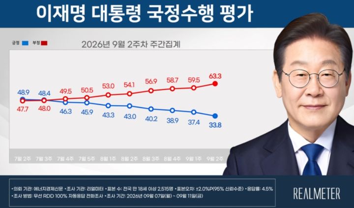 이재명 대통령 9월2주차 국정 수행 지지율 [자료=리얼미터] *재판매 및 DB 금지